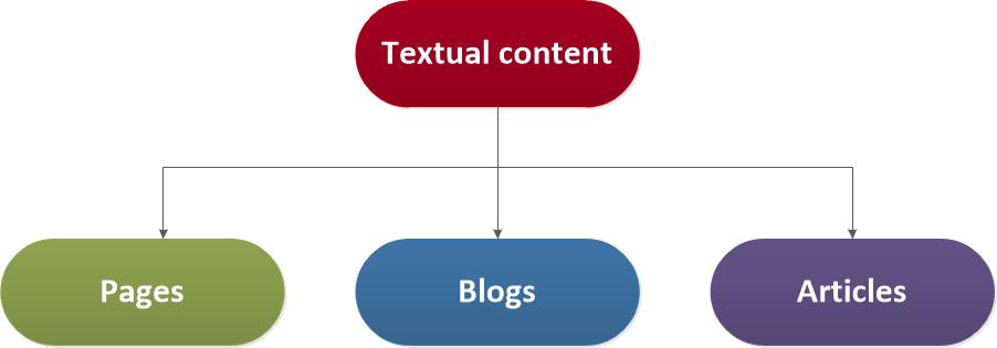 Textual web content is contained in pages, blogs, and articles
